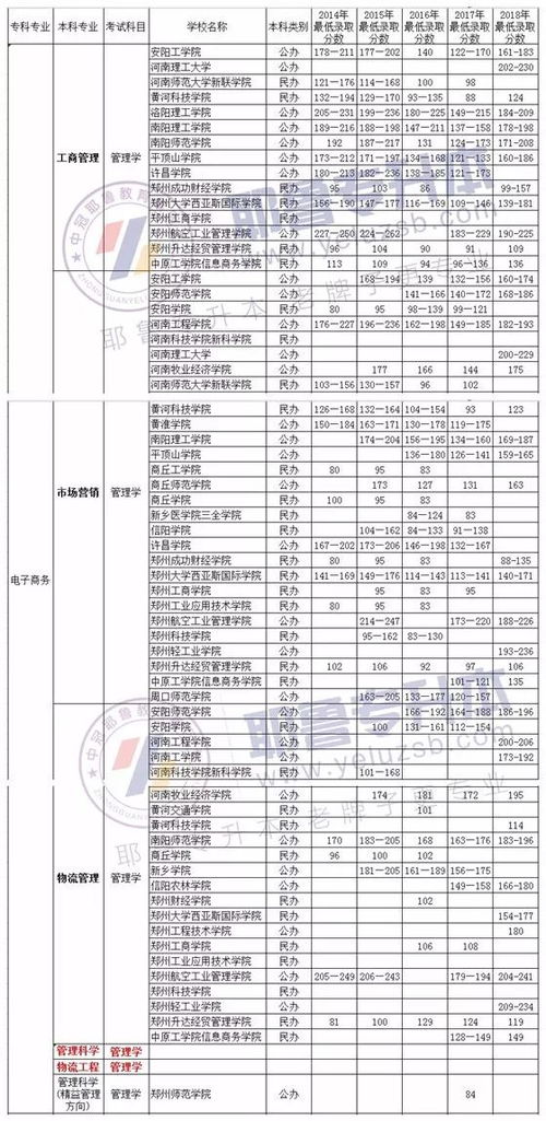 本科电子商务考研选专业