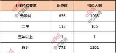 电子商务专业岗位分析表