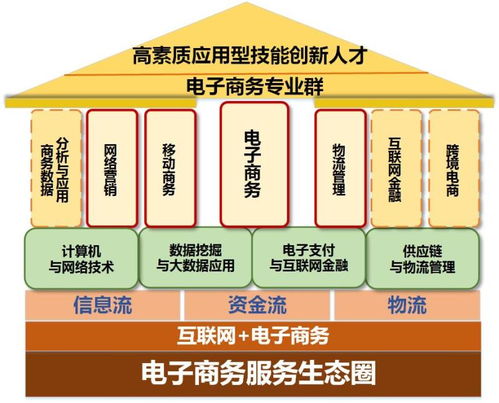 电子商务开发与应用专业