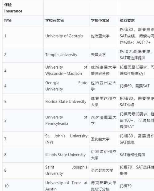 外国电子商务专业排名