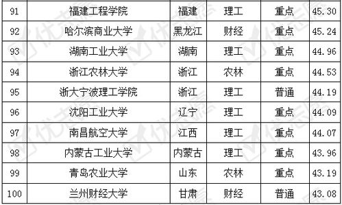 电子商务专业价位排名