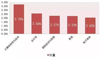 电子商务专业容易赚钱