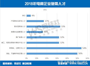 电子商务专业工作分类