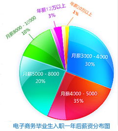 阿里电子商务运营专业