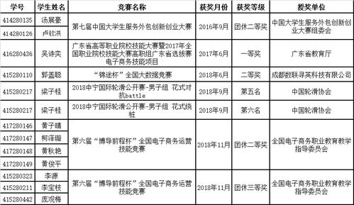 电子商务专业获奖名单