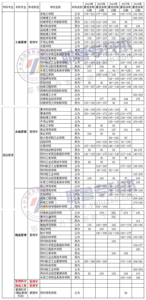 广西电子商务专业专升本