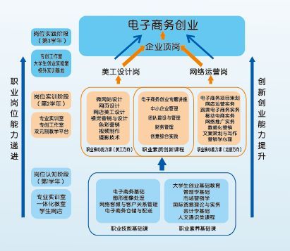 电子商务专业岗位规划