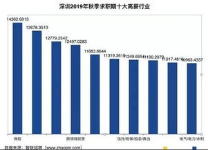 电子商务专业薪资待遇