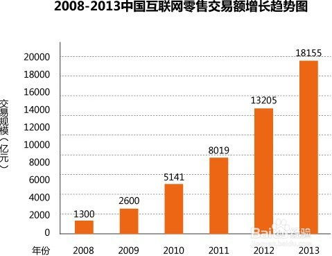 电子商务专业饱和状态