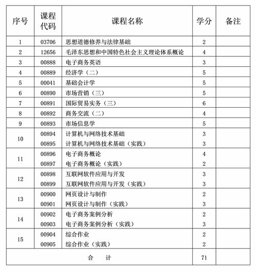 电子商务专业怎么考大学