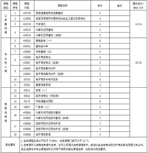 电子商务专业就业的要求
