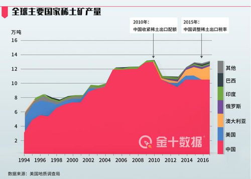 中国稀土出口管制还在继续