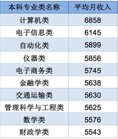 电子商务专业一般工资